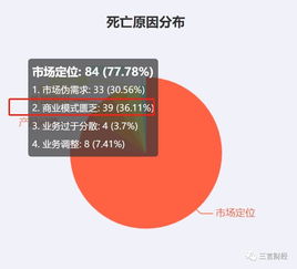 2019互聯(lián)網(wǎng)公司死亡名單 327家企業(yè)關(guān)停，金融與電商成重災區(qū)
