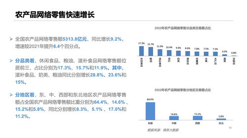 數(shù)字化浪潮下的餐桌革命——2022年中國(guó)食品互聯(lián)網(wǎng)銷售市場(chǎng)發(fā)展觀察
